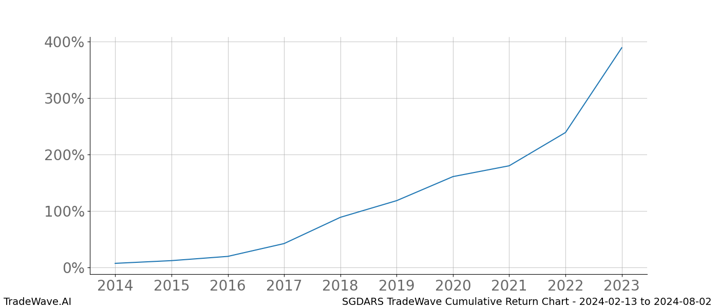 Cumulative chart SGDARS for date range: 2024-02-13 to 2024-08-02 - this chart shows the cumulative return of the TradeWave opportunity date range for SGDARS when bought on 2024-02-13 and sold on 2024-08-02 - this percent chart shows the capital growth for the date range over the past 10 years 