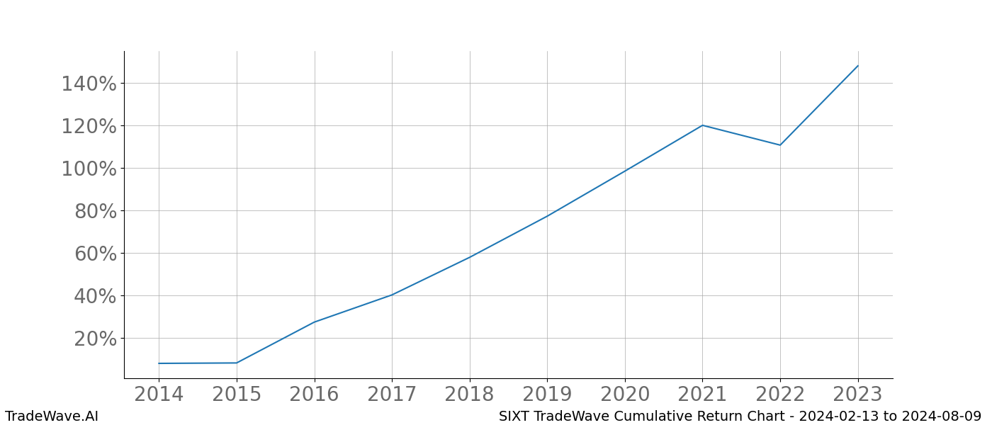 Cumulative chart SIXT for date range: 2024-02-13 to 2024-08-09 - this chart shows the cumulative return of the TradeWave opportunity date range for SIXT when bought on 2024-02-13 and sold on 2024-08-09 - this percent chart shows the capital growth for the date range over the past 10 years 