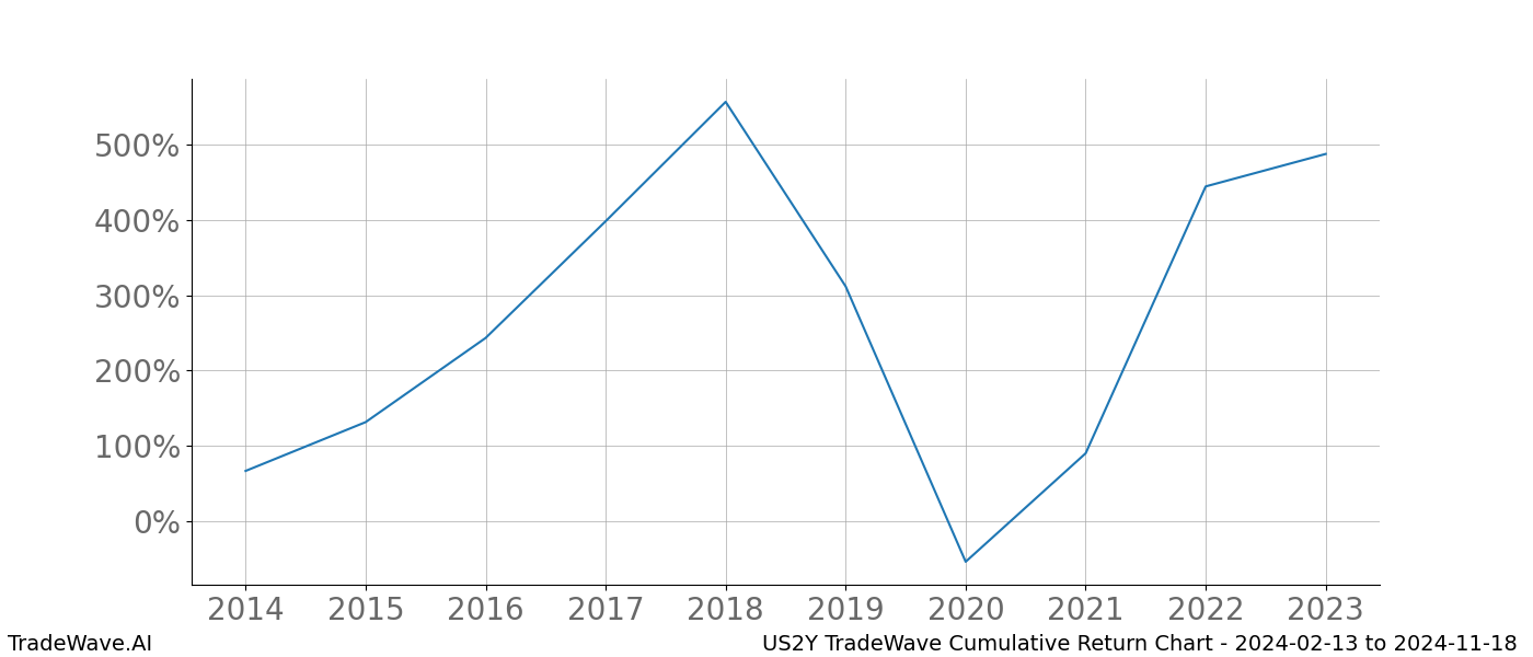 Cumulative chart US2Y for date range: 2024-02-13 to 2024-11-18 - this chart shows the cumulative return of the TradeWave opportunity date range for US2Y when bought on 2024-02-13 and sold on 2024-11-18 - this percent chart shows the capital growth for the date range over the past 10 years 