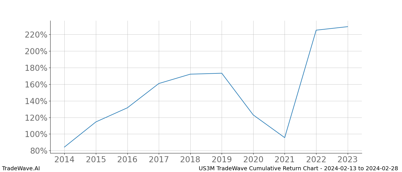 Cumulative chart US3M for date range: 2024-02-13 to 2024-02-28 - this chart shows the cumulative return of the TradeWave opportunity date range for US3M when bought on 2024-02-13 and sold on 2024-02-28 - this percent chart shows the capital growth for the date range over the past 10 years 