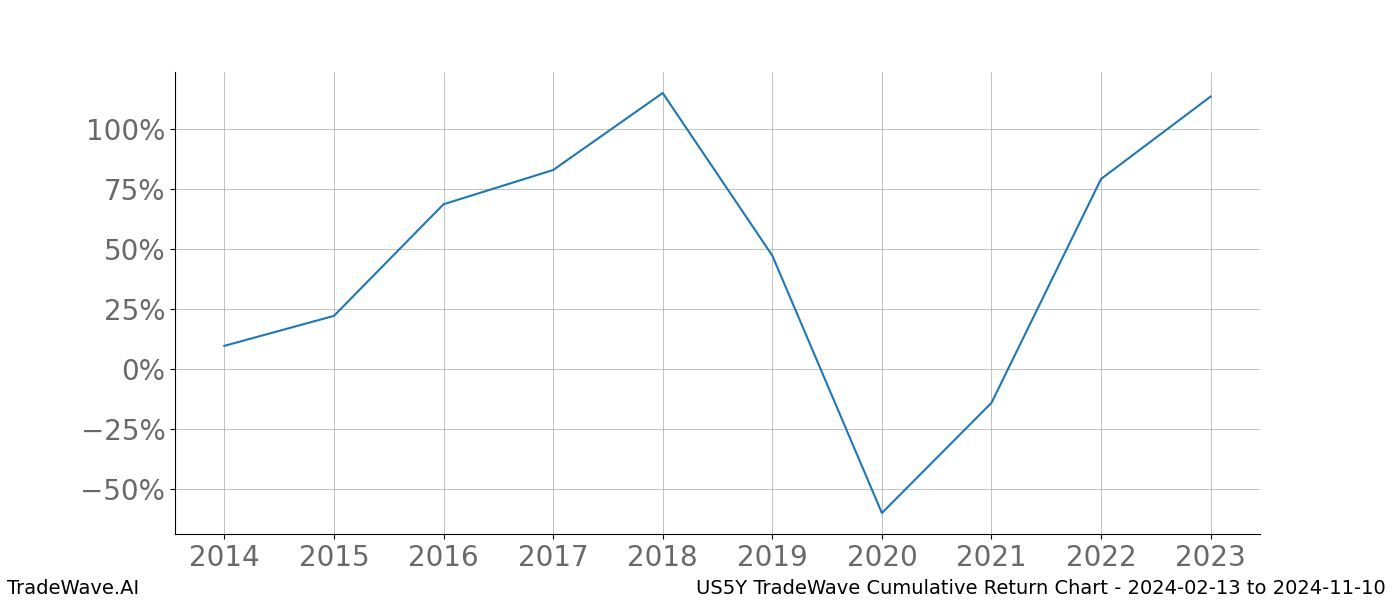 Cumulative chart US5Y for date range: 2024-02-13 to 2024-11-10 - this chart shows the cumulative return of the TradeWave opportunity date range for US5Y when bought on 2024-02-13 and sold on 2024-11-10 - this percent chart shows the capital growth for the date range over the past 10 years 