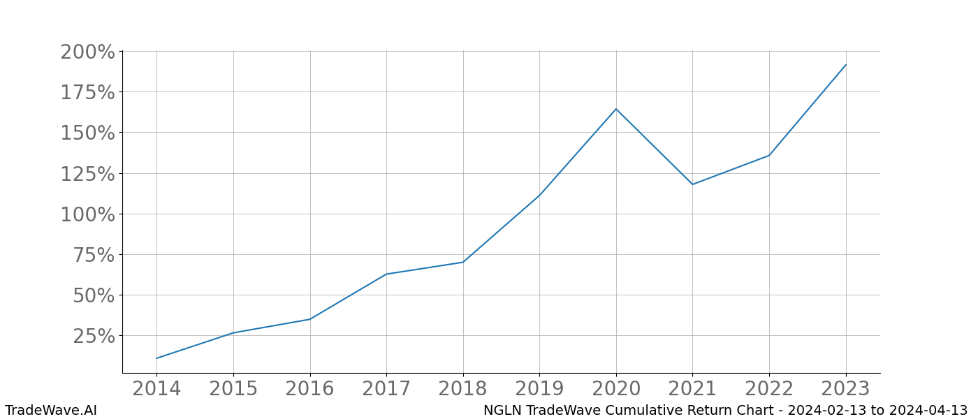 Cumulative chart NGLN for date range: 2024-02-13 to 2024-04-13 - this chart shows the cumulative return of the TradeWave opportunity date range for NGLN when bought on 2024-02-13 and sold on 2024-04-13 - this percent chart shows the capital growth for the date range over the past 10 years 