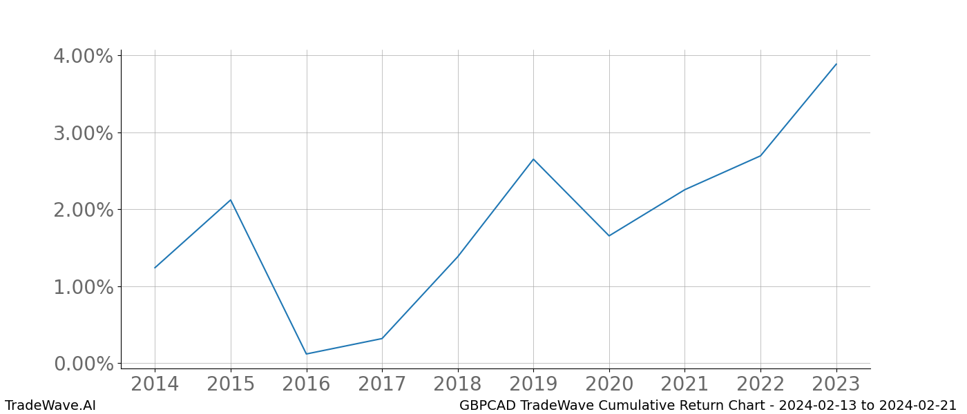 Cumulative chart GBPCAD for date range: 2024-02-13 to 2024-02-21 - this chart shows the cumulative return of the TradeWave opportunity date range for GBPCAD when bought on 2024-02-13 and sold on 2024-02-21 - this percent chart shows the capital growth for the date range over the past 10 years 