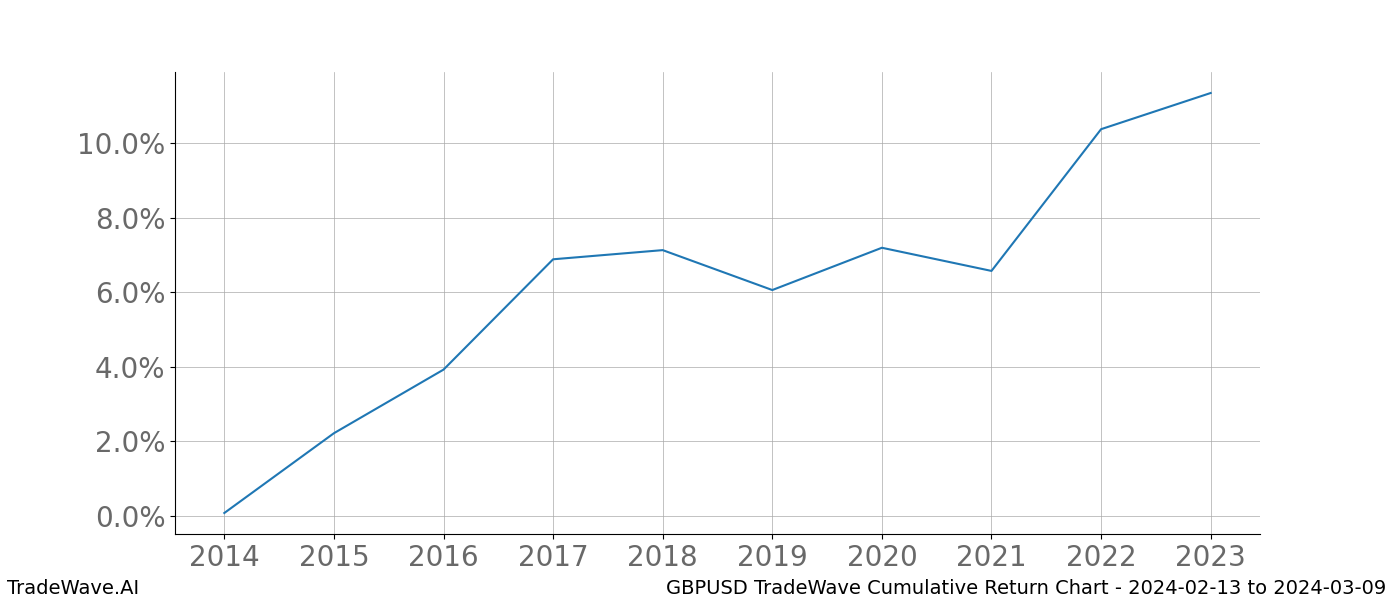 Cumulative chart GBPUSD for date range: 2024-02-13 to 2024-03-09 - this chart shows the cumulative return of the TradeWave opportunity date range for GBPUSD when bought on 2024-02-13 and sold on 2024-03-09 - this percent chart shows the capital growth for the date range over the past 10 years 