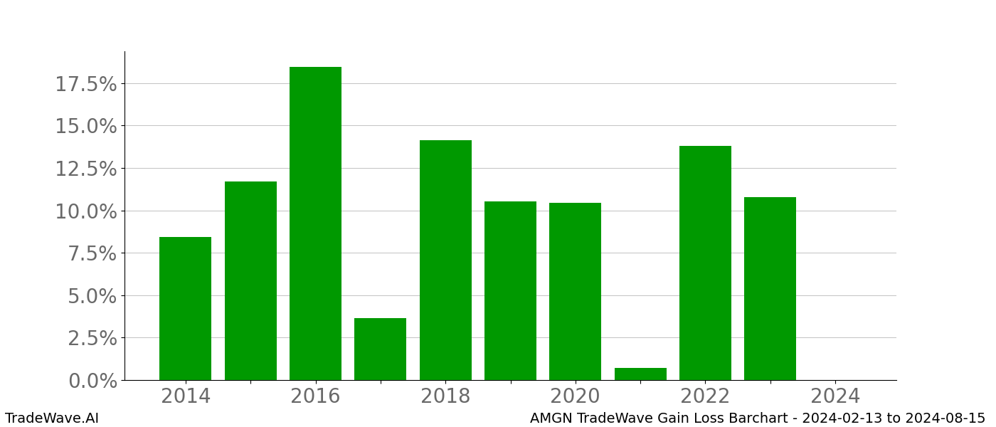 Gain/Loss barchart AMGN for date range: 2024-02-13 to 2024-08-15 - this chart shows the gain/loss of the TradeWave opportunity for AMGN buying on 2024-02-13 and selling it on 2024-08-15 - this barchart is showing 10 years of history