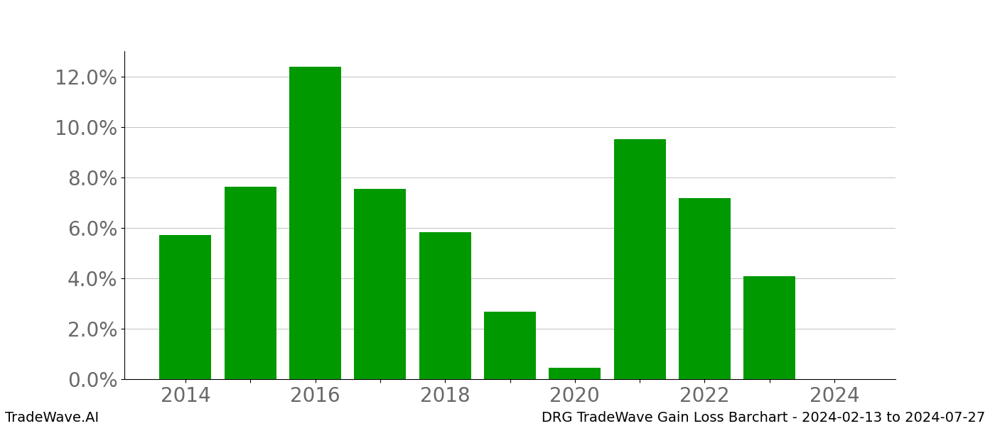 Gain/Loss barchart DRG for date range: 2024-02-13 to 2024-07-27 - this chart shows the gain/loss of the TradeWave opportunity for DRG buying on 2024-02-13 and selling it on 2024-07-27 - this barchart is showing 10 years of history