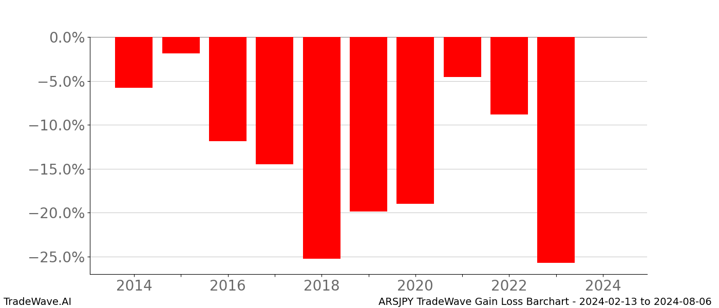 Gain/Loss barchart ARSJPY for date range: 2024-02-13 to 2024-08-06 - this chart shows the gain/loss of the TradeWave opportunity for ARSJPY buying on 2024-02-13 and selling it on 2024-08-06 - this barchart is showing 10 years of history
