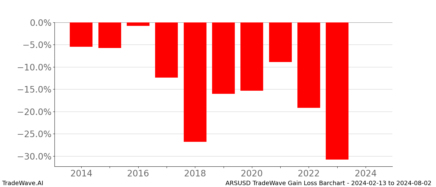 Gain/Loss barchart ARSUSD for date range: 2024-02-13 to 2024-08-02 - this chart shows the gain/loss of the TradeWave opportunity for ARSUSD buying on 2024-02-13 and selling it on 2024-08-02 - this barchart is showing 10 years of history