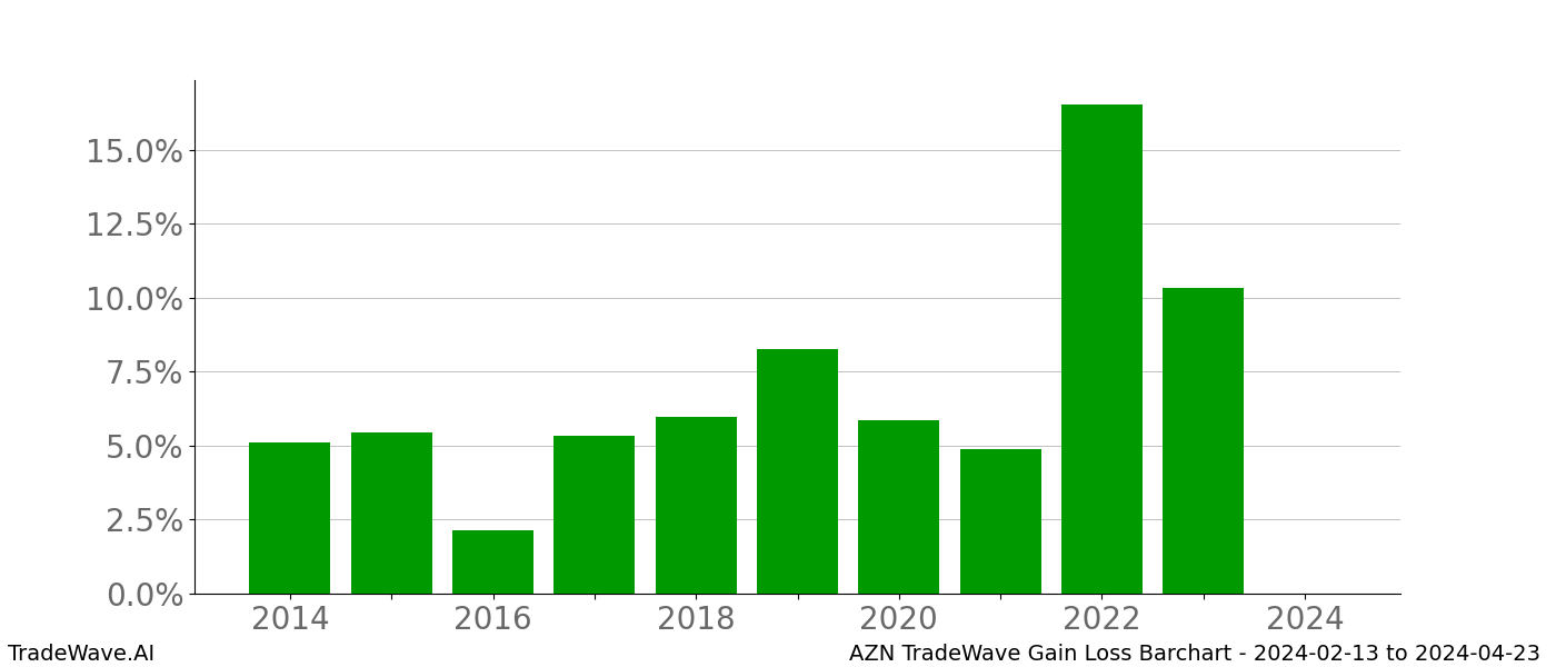 Gain/Loss barchart AZN for date range: 2024-02-13 to 2024-04-23 - this chart shows the gain/loss of the TradeWave opportunity for AZN buying on 2024-02-13 and selling it on 2024-04-23 - this barchart is showing 10 years of history