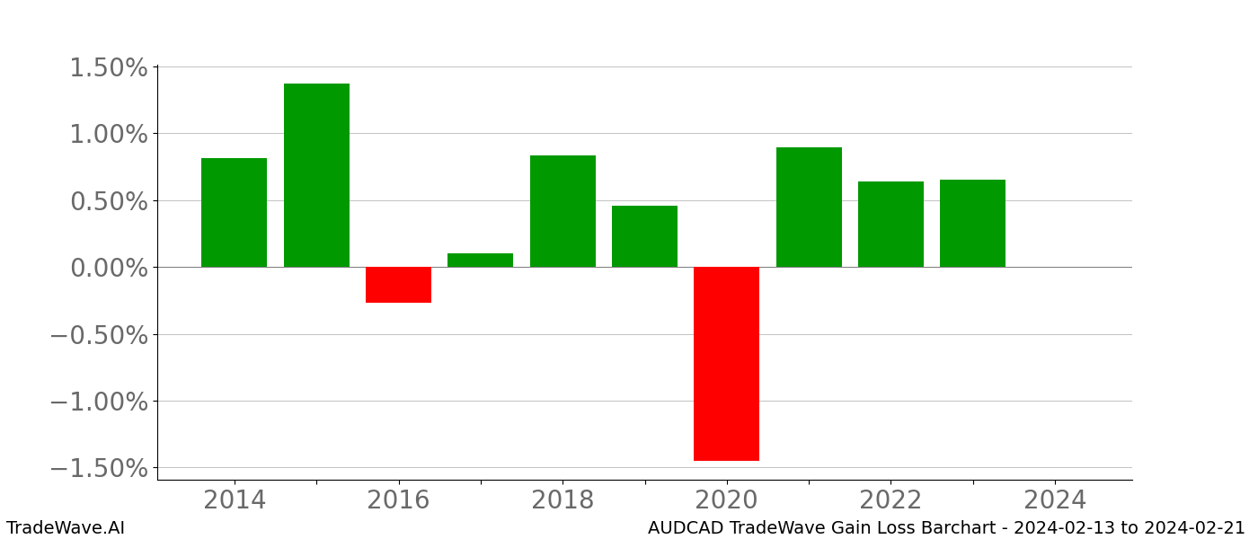 Gain/Loss barchart AUDCAD for date range: 2024-02-13 to 2024-02-21 - this chart shows the gain/loss of the TradeWave opportunity for AUDCAD buying on 2024-02-13 and selling it on 2024-02-21 - this barchart is showing 10 years of history