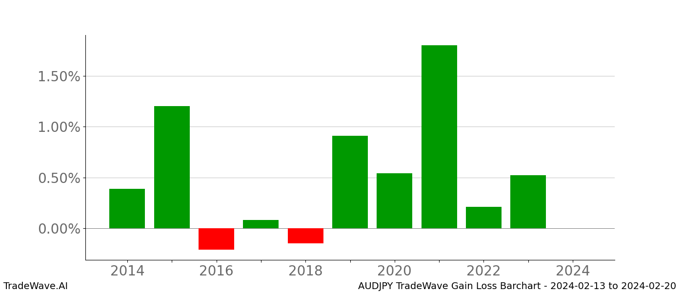 Gain/Loss barchart AUDJPY for date range: 2024-02-13 to 2024-02-20 - this chart shows the gain/loss of the TradeWave opportunity for AUDJPY buying on 2024-02-13 and selling it on 2024-02-20 - this barchart is showing 10 years of history