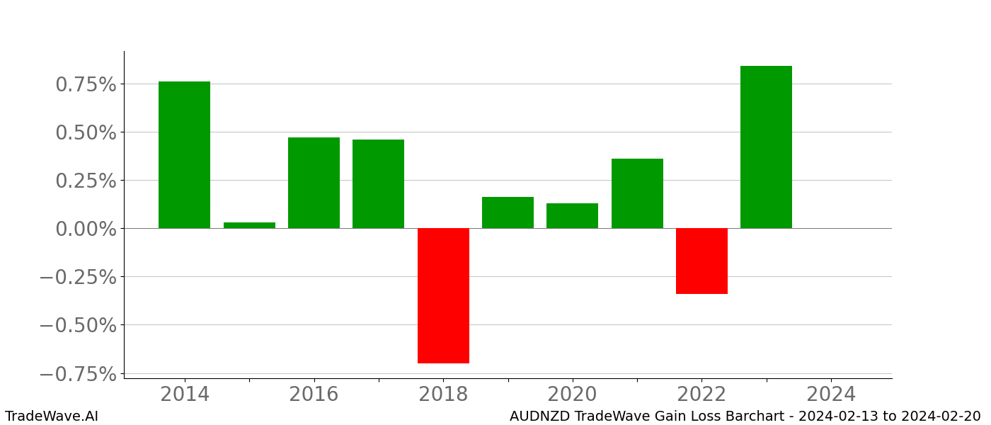 Gain/Loss barchart AUDNZD for date range: 2024-02-13 to 2024-02-20 - this chart shows the gain/loss of the TradeWave opportunity for AUDNZD buying on 2024-02-13 and selling it on 2024-02-20 - this barchart is showing 10 years of history