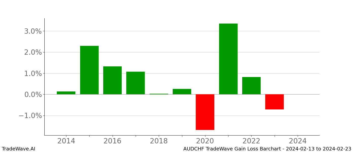 Gain/Loss barchart AUDCHF for date range: 2024-02-13 to 2024-02-23 - this chart shows the gain/loss of the TradeWave opportunity for AUDCHF buying on 2024-02-13 and selling it on 2024-02-23 - this barchart is showing 10 years of history