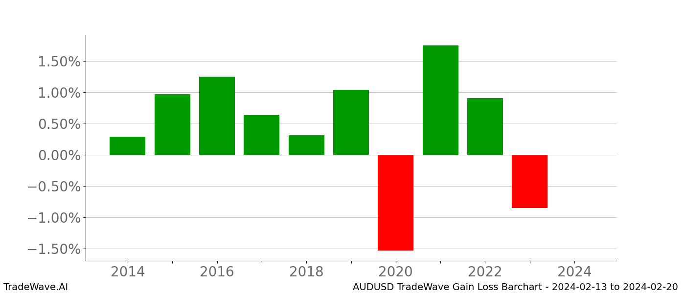 Gain/Loss barchart AUDUSD for date range: 2024-02-13 to 2024-02-20 - this chart shows the gain/loss of the TradeWave opportunity for AUDUSD buying on 2024-02-13 and selling it on 2024-02-20 - this barchart is showing 10 years of history