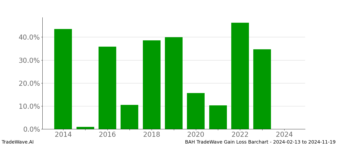 Gain/Loss barchart BAH for date range: 2024-02-13 to 2024-11-19 - this chart shows the gain/loss of the TradeWave opportunity for BAH buying on 2024-02-13 and selling it on 2024-11-19 - this barchart is showing 10 years of history