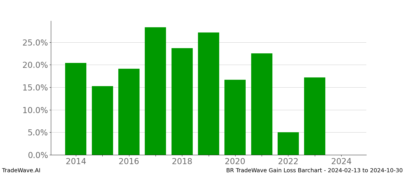 Gain/Loss barchart BR for date range: 2024-02-13 to 2024-10-30 - this chart shows the gain/loss of the TradeWave opportunity for BR buying on 2024-02-13 and selling it on 2024-10-30 - this barchart is showing 10 years of history