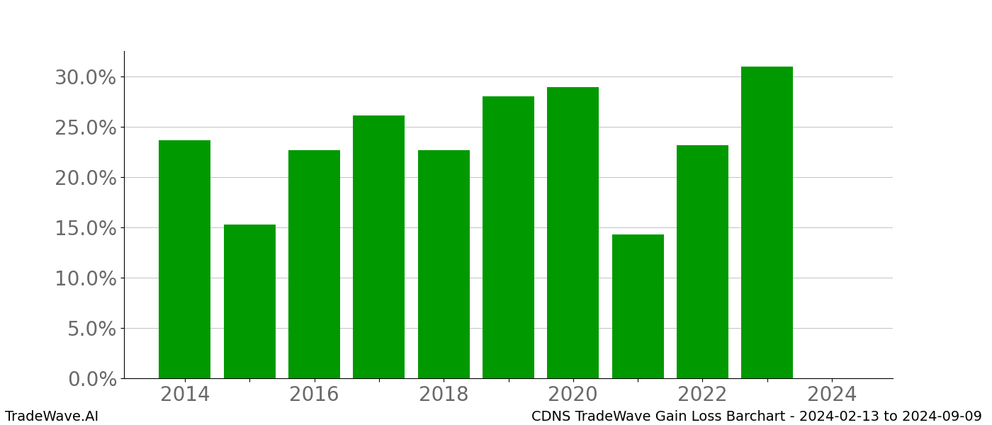 Gain/Loss barchart CDNS for date range: 2024-02-13 to 2024-09-09 - this chart shows the gain/loss of the TradeWave opportunity for CDNS buying on 2024-02-13 and selling it on 2024-09-09 - this barchart is showing 10 years of history