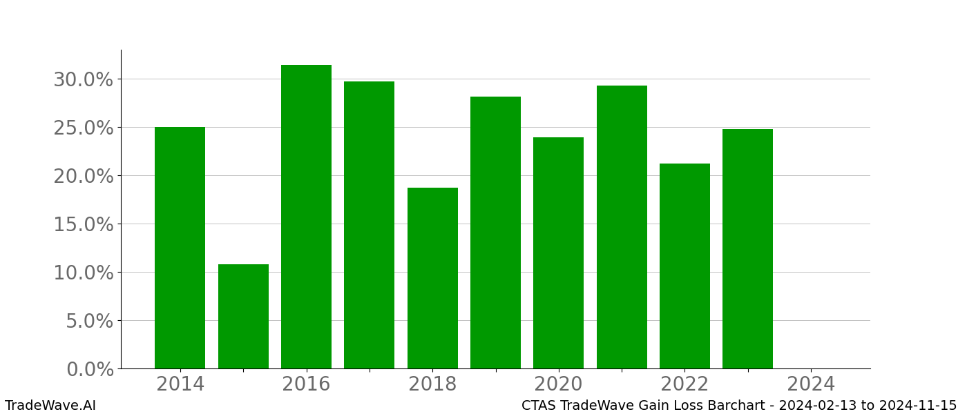 Gain/Loss barchart CTAS for date range: 2024-02-13 to 2024-11-15 - this chart shows the gain/loss of the TradeWave opportunity for CTAS buying on 2024-02-13 and selling it on 2024-11-15 - this barchart is showing 10 years of history