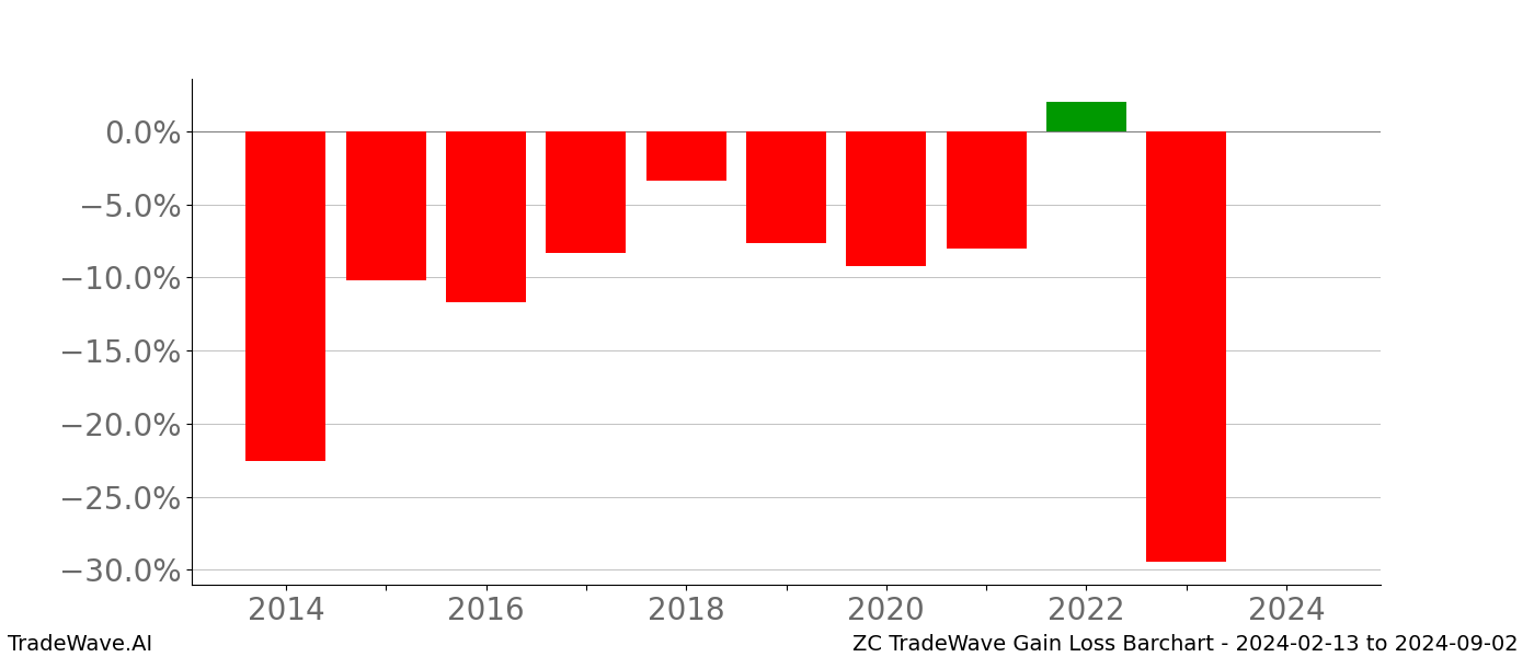 Gain/Loss barchart ZC for date range: 2024-02-13 to 2024-09-02 - this chart shows the gain/loss of the TradeWave opportunity for ZC buying on 2024-02-13 and selling it on 2024-09-02 - this barchart is showing 10 years of history