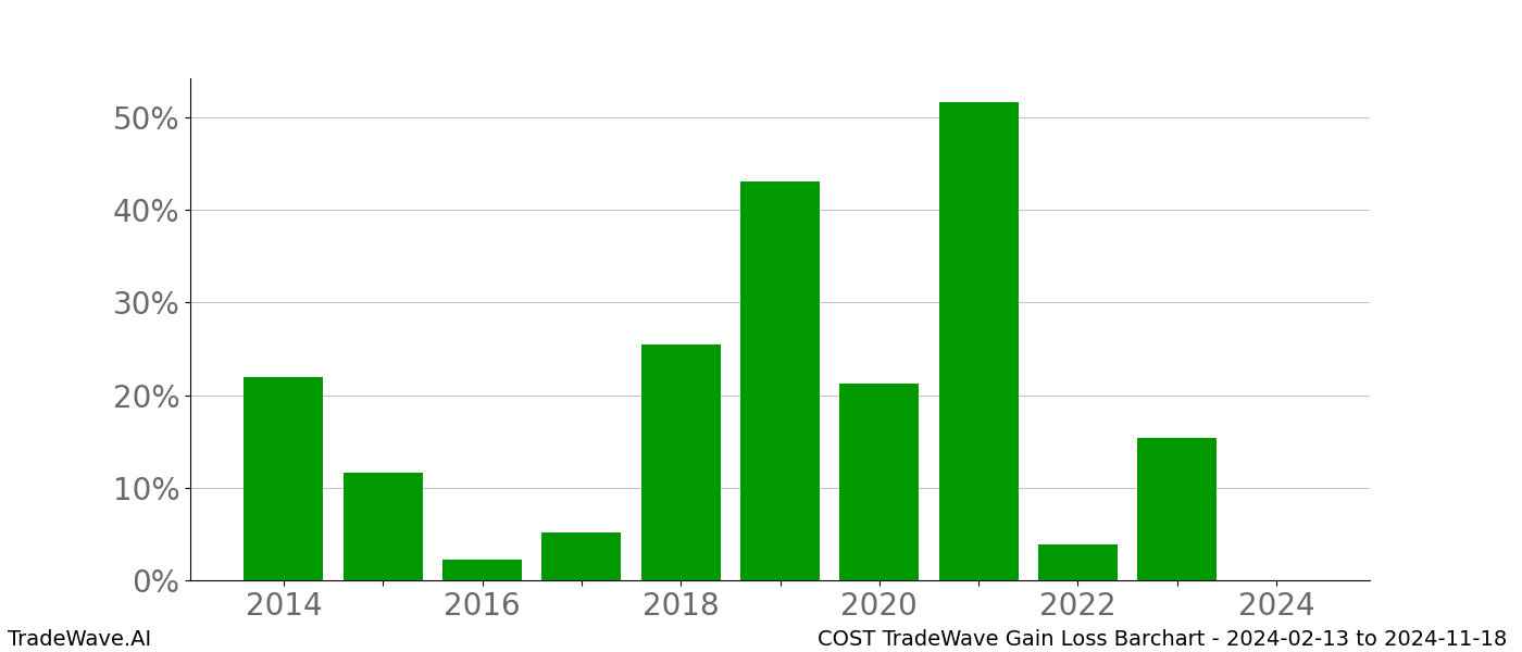 Gain/Loss barchart COST for date range: 2024-02-13 to 2024-11-18 - this chart shows the gain/loss of the TradeWave opportunity for COST buying on 2024-02-13 and selling it on 2024-11-18 - this barchart is showing 10 years of history