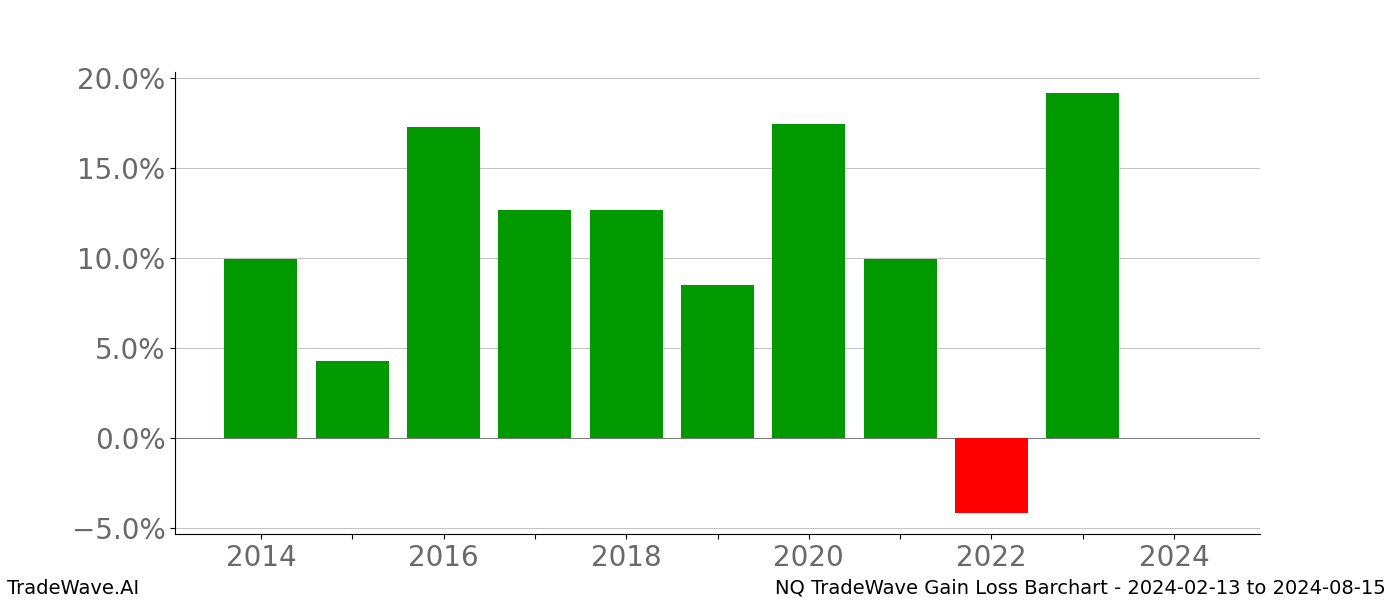 Gain/Loss barchart NQ for date range: 2024-02-13 to 2024-08-15 - this chart shows the gain/loss of the TradeWave opportunity for NQ buying on 2024-02-13 and selling it on 2024-08-15 - this barchart is showing 10 years of history