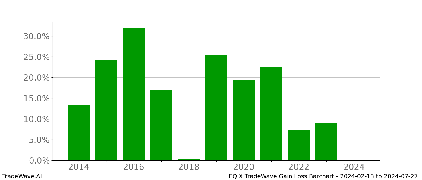 Gain/Loss barchart EQIX for date range: 2024-02-13 to 2024-07-27 - this chart shows the gain/loss of the TradeWave opportunity for EQIX buying on 2024-02-13 and selling it on 2024-07-27 - this barchart is showing 10 years of history