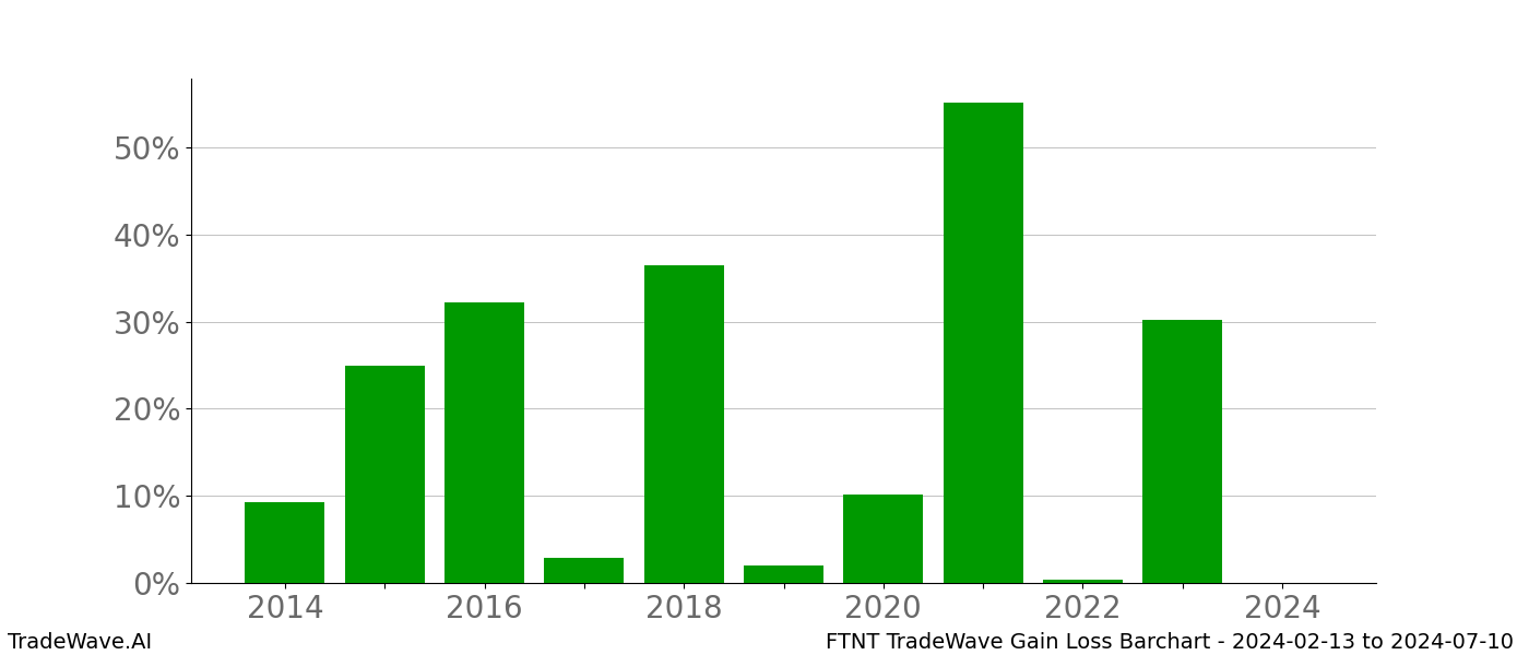 Gain/Loss barchart FTNT for date range: 2024-02-13 to 2024-07-10 - this chart shows the gain/loss of the TradeWave opportunity for FTNT buying on 2024-02-13 and selling it on 2024-07-10 - this barchart is showing 10 years of history