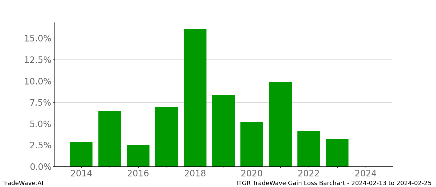 Gain/Loss barchart ITGR for date range: 2024-02-13 to 2024-02-25 - this chart shows the gain/loss of the TradeWave opportunity for ITGR buying on 2024-02-13 and selling it on 2024-02-25 - this barchart is showing 10 years of history