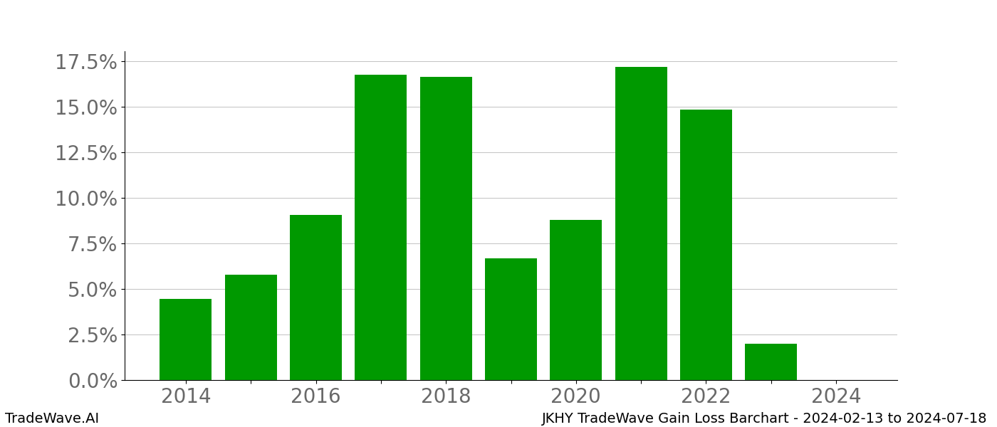 Gain/Loss barchart JKHY for date range: 2024-02-13 to 2024-07-18 - this chart shows the gain/loss of the TradeWave opportunity for JKHY buying on 2024-02-13 and selling it on 2024-07-18 - this barchart is showing 10 years of history