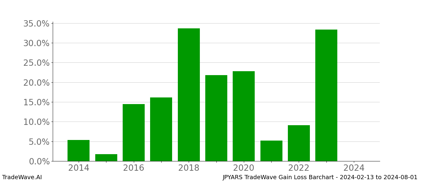 Gain/Loss barchart JPYARS for date range: 2024-02-13 to 2024-08-01 - this chart shows the gain/loss of the TradeWave opportunity for JPYARS buying on 2024-02-13 and selling it on 2024-08-01 - this barchart is showing 10 years of history