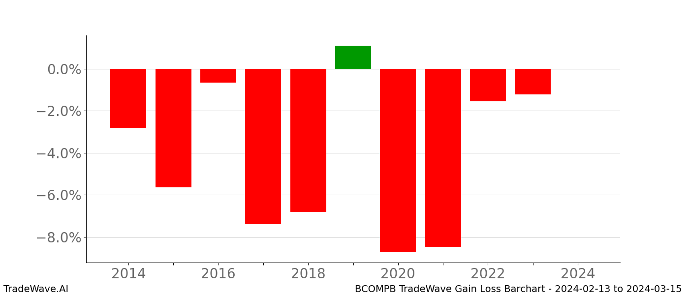 Gain/Loss barchart BCOMPB for date range: 2024-02-13 to 2024-03-15 - this chart shows the gain/loss of the TradeWave opportunity for BCOMPB buying on 2024-02-13 and selling it on 2024-03-15 - this barchart is showing 10 years of history
