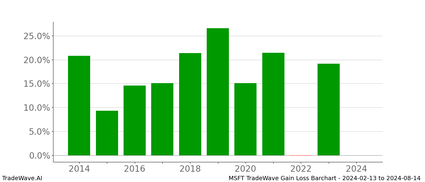 Gain/Loss barchart MSFT for date range: 2024-02-13 to 2024-08-14 - this chart shows the gain/loss of the TradeWave opportunity for MSFT buying on 2024-02-13 and selling it on 2024-08-14 - this barchart is showing 10 years of history