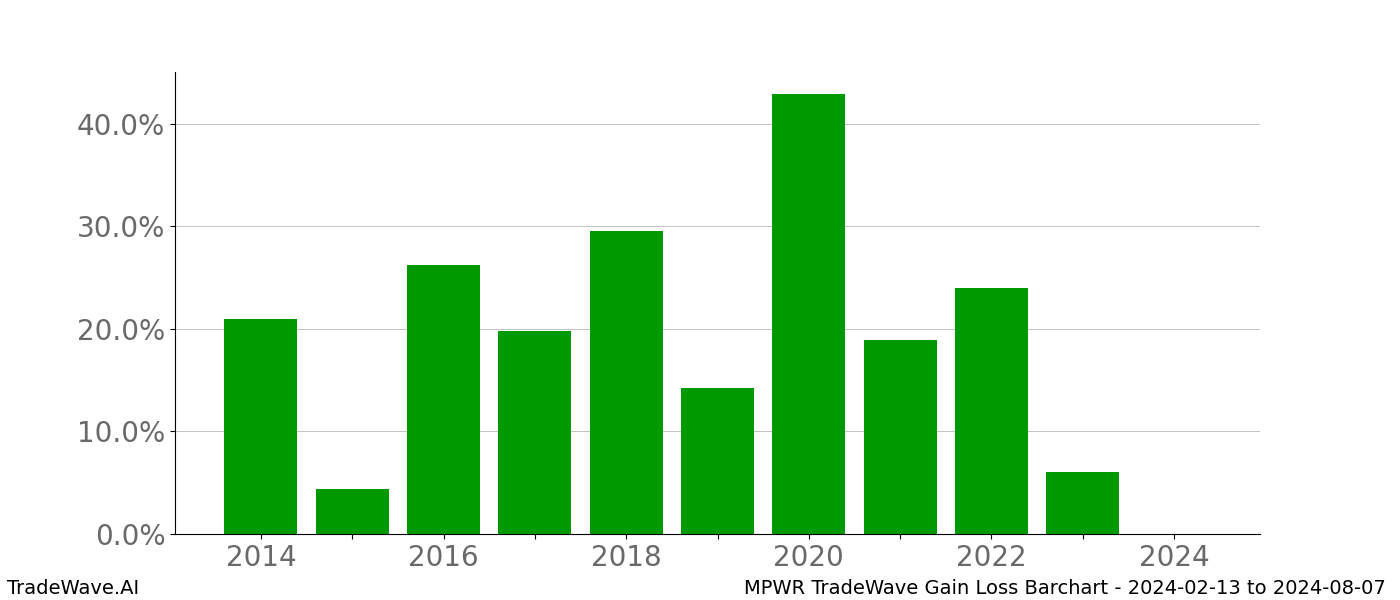 Gain/Loss barchart MPWR for date range: 2024-02-13 to 2024-08-07 - this chart shows the gain/loss of the TradeWave opportunity for MPWR buying on 2024-02-13 and selling it on 2024-08-07 - this barchart is showing 10 years of history