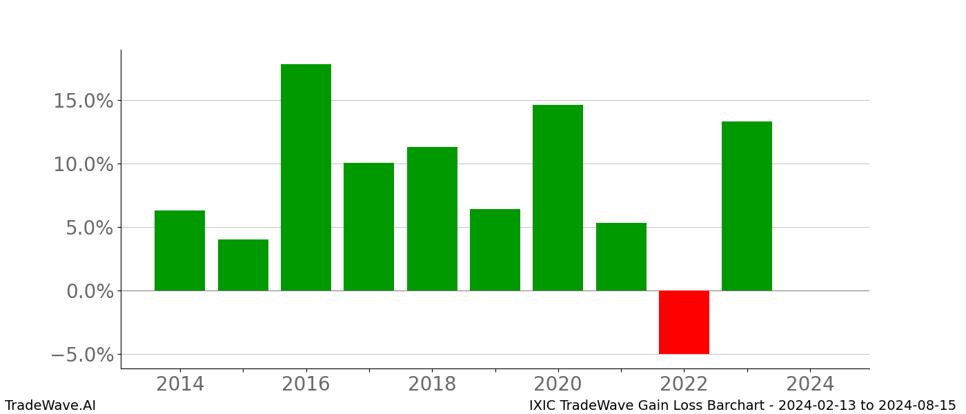 Gain/Loss barchart IXIC for date range: 2024-02-13 to 2024-08-15 - this chart shows the gain/loss of the TradeWave opportunity for IXIC buying on 2024-02-13 and selling it on 2024-08-15 - this barchart is showing 10 years of history