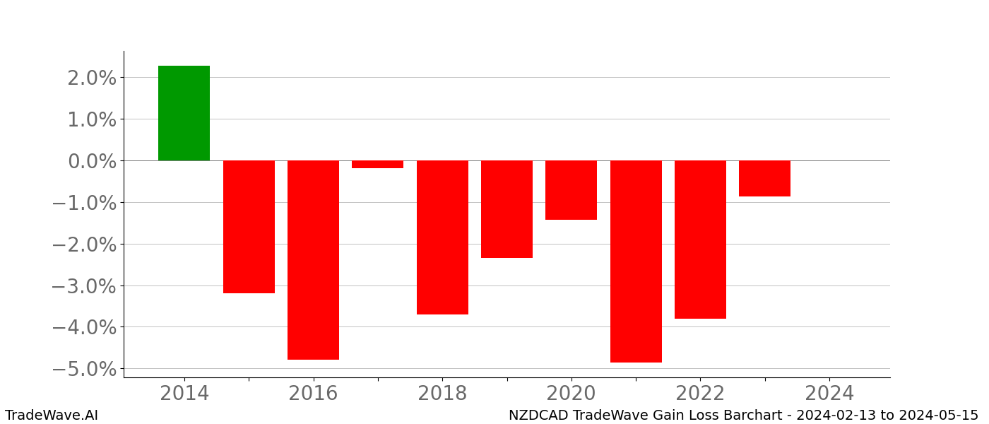 Gain/Loss barchart NZDCAD for date range: 2024-02-13 to 2024-05-15 - this chart shows the gain/loss of the TradeWave opportunity for NZDCAD buying on 2024-02-13 and selling it on 2024-05-15 - this barchart is showing 10 years of history