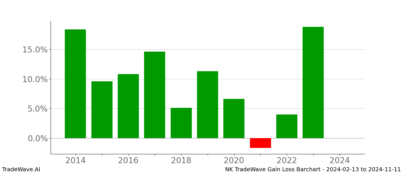 Gain/Loss barchart NK for date range: 2024-02-13 to 2024-11-11 - this chart shows the gain/loss of the TradeWave opportunity for NK buying on 2024-02-13 and selling it on 2024-11-11 - this barchart is showing 10 years of history