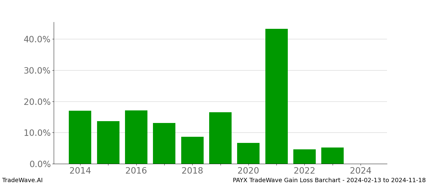 Gain/Loss barchart PAYX for date range: 2024-02-13 to 2024-11-18 - this chart shows the gain/loss of the TradeWave opportunity for PAYX buying on 2024-02-13 and selling it on 2024-11-18 - this barchart is showing 10 years of history