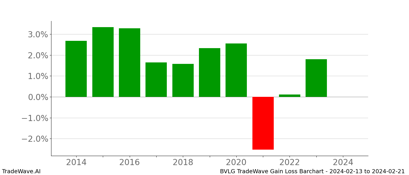 Gain/Loss barchart BVLG for date range: 2024-02-13 to 2024-02-21 - this chart shows the gain/loss of the TradeWave opportunity for BVLG buying on 2024-02-13 and selling it on 2024-02-21 - this barchart is showing 10 years of history