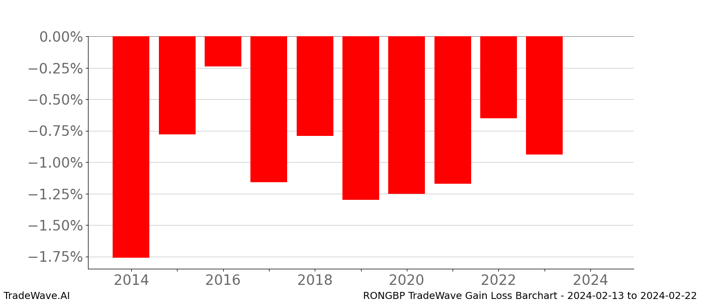 Gain/Loss barchart RONGBP for date range: 2024-02-13 to 2024-02-22 - this chart shows the gain/loss of the TradeWave opportunity for RONGBP buying on 2024-02-13 and selling it on 2024-02-22 - this barchart is showing 10 years of history