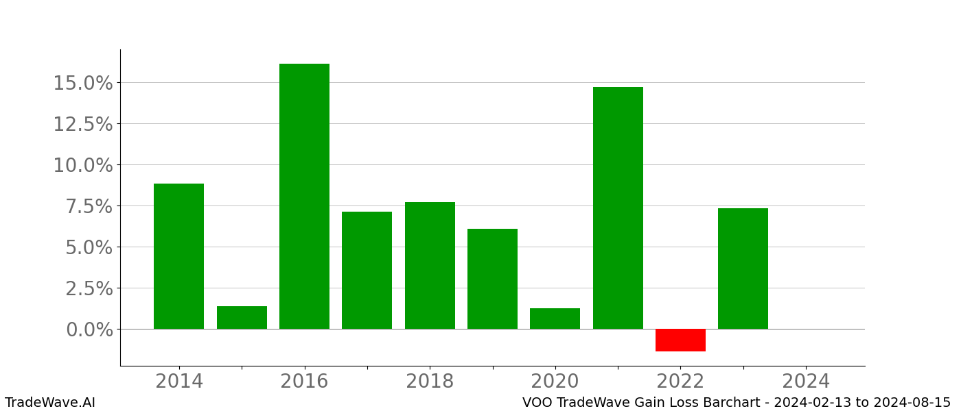 Gain/Loss barchart VOO for date range: 2024-02-13 to 2024-08-15 - this chart shows the gain/loss of the TradeWave opportunity for VOO buying on 2024-02-13 and selling it on 2024-08-15 - this barchart is showing 10 years of history