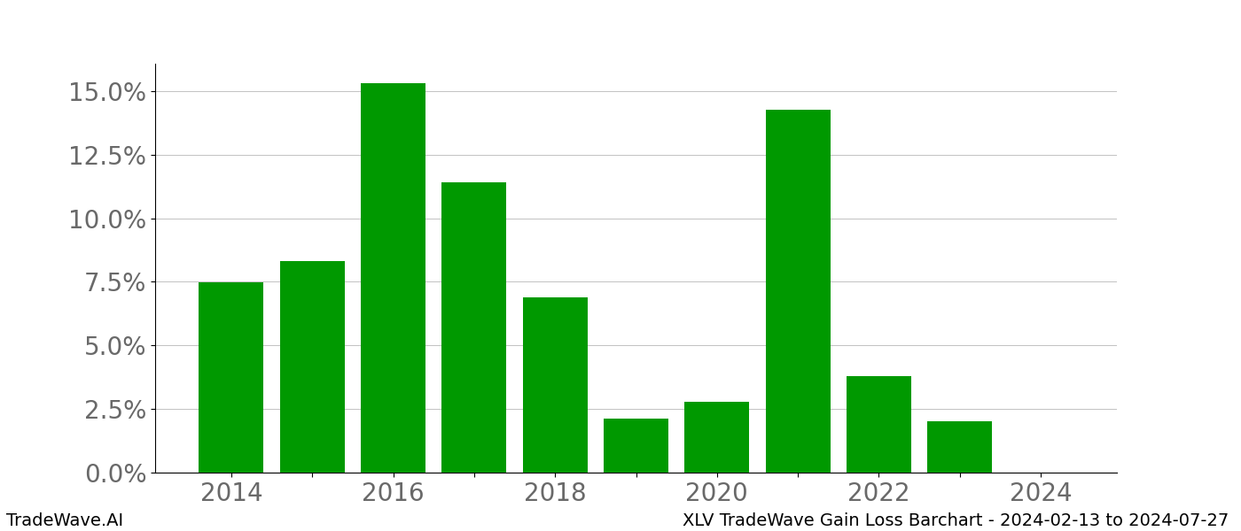 Gain/Loss barchart XLV for date range: 2024-02-13 to 2024-07-27 - this chart shows the gain/loss of the TradeWave opportunity for XLV buying on 2024-02-13 and selling it on 2024-07-27 - this barchart is showing 10 years of history