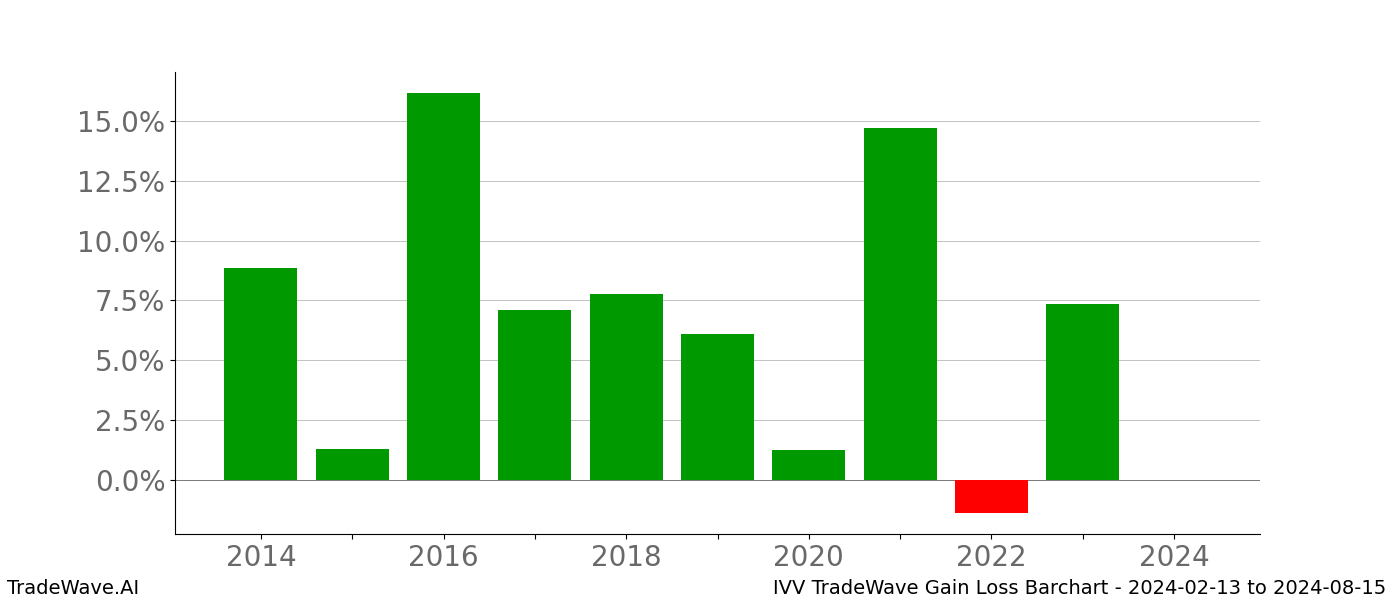 Gain/Loss barchart IVV for date range: 2024-02-13 to 2024-08-15 - this chart shows the gain/loss of the TradeWave opportunity for IVV buying on 2024-02-13 and selling it on 2024-08-15 - this barchart is showing 10 years of history