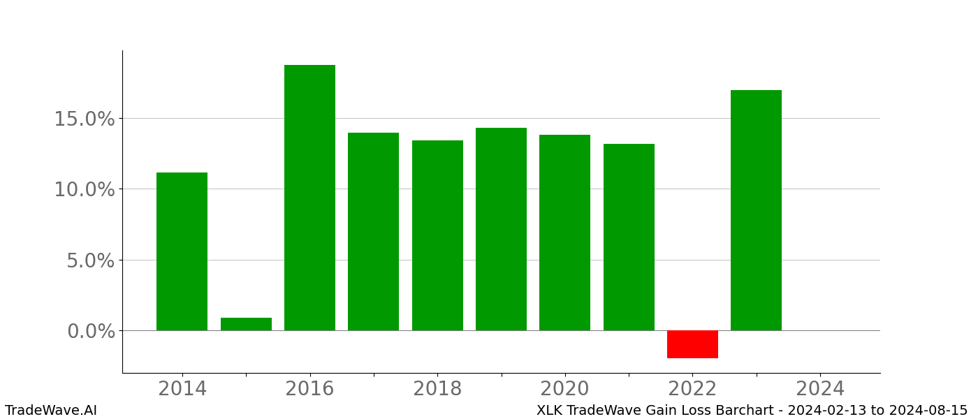 Gain/Loss barchart XLK for date range: 2024-02-13 to 2024-08-15 - this chart shows the gain/loss of the TradeWave opportunity for XLK buying on 2024-02-13 and selling it on 2024-08-15 - this barchart is showing 10 years of history