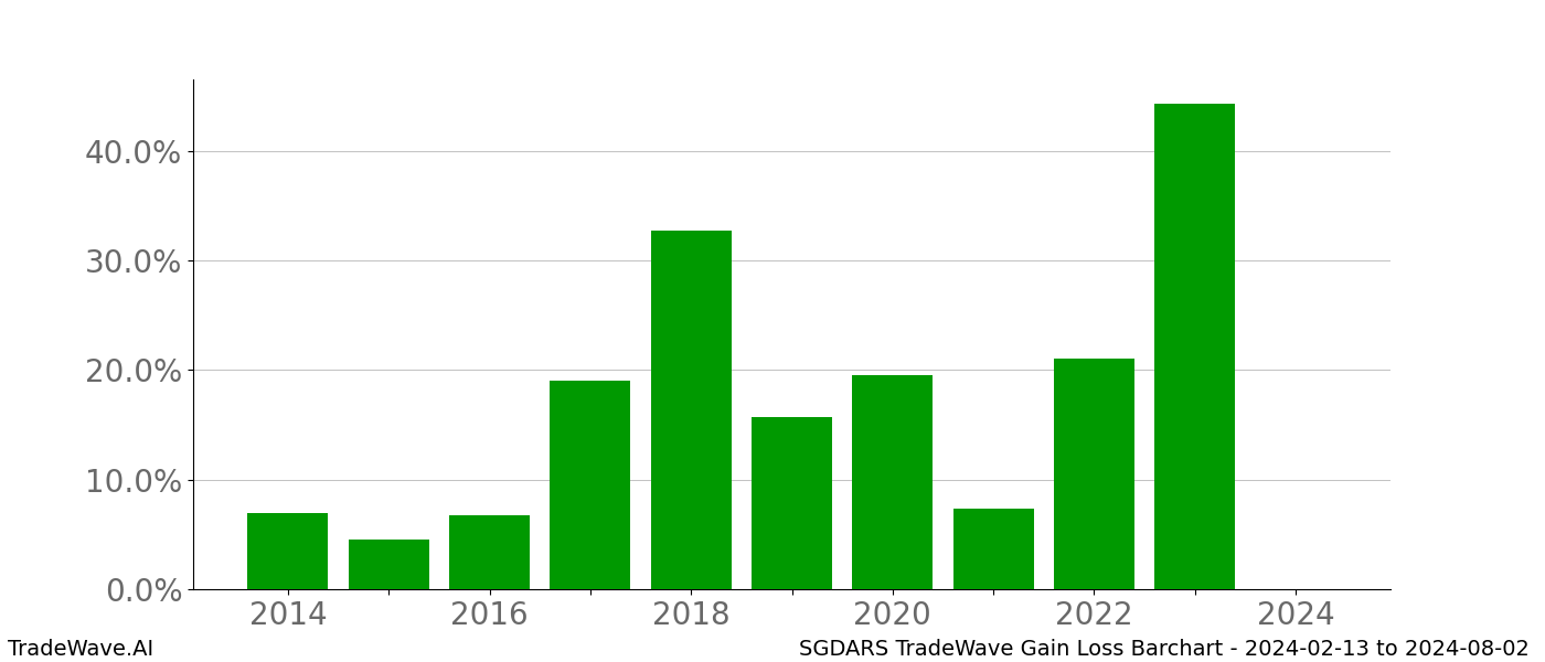 Gain/Loss barchart SGDARS for date range: 2024-02-13 to 2024-08-02 - this chart shows the gain/loss of the TradeWave opportunity for SGDARS buying on 2024-02-13 and selling it on 2024-08-02 - this barchart is showing 10 years of history