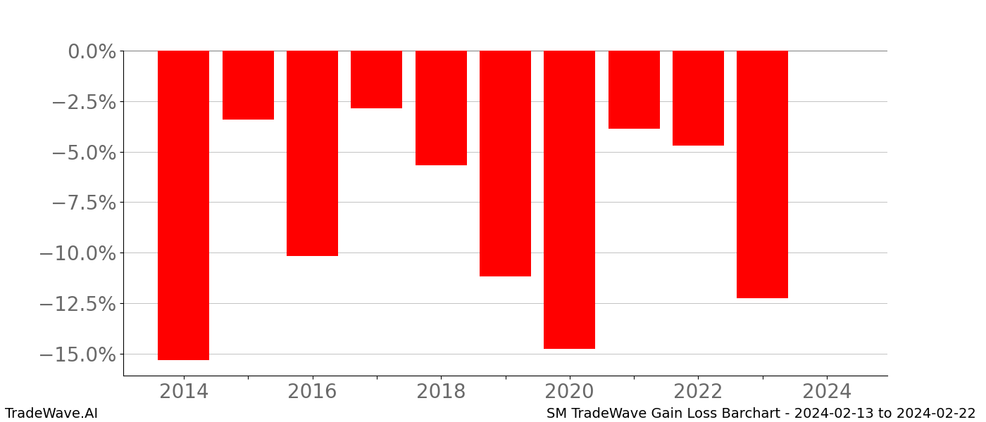 Gain/Loss barchart SM for date range: 2024-02-13 to 2024-02-22 - this chart shows the gain/loss of the TradeWave opportunity for SM buying on 2024-02-13 and selling it on 2024-02-22 - this barchart is showing 10 years of history
