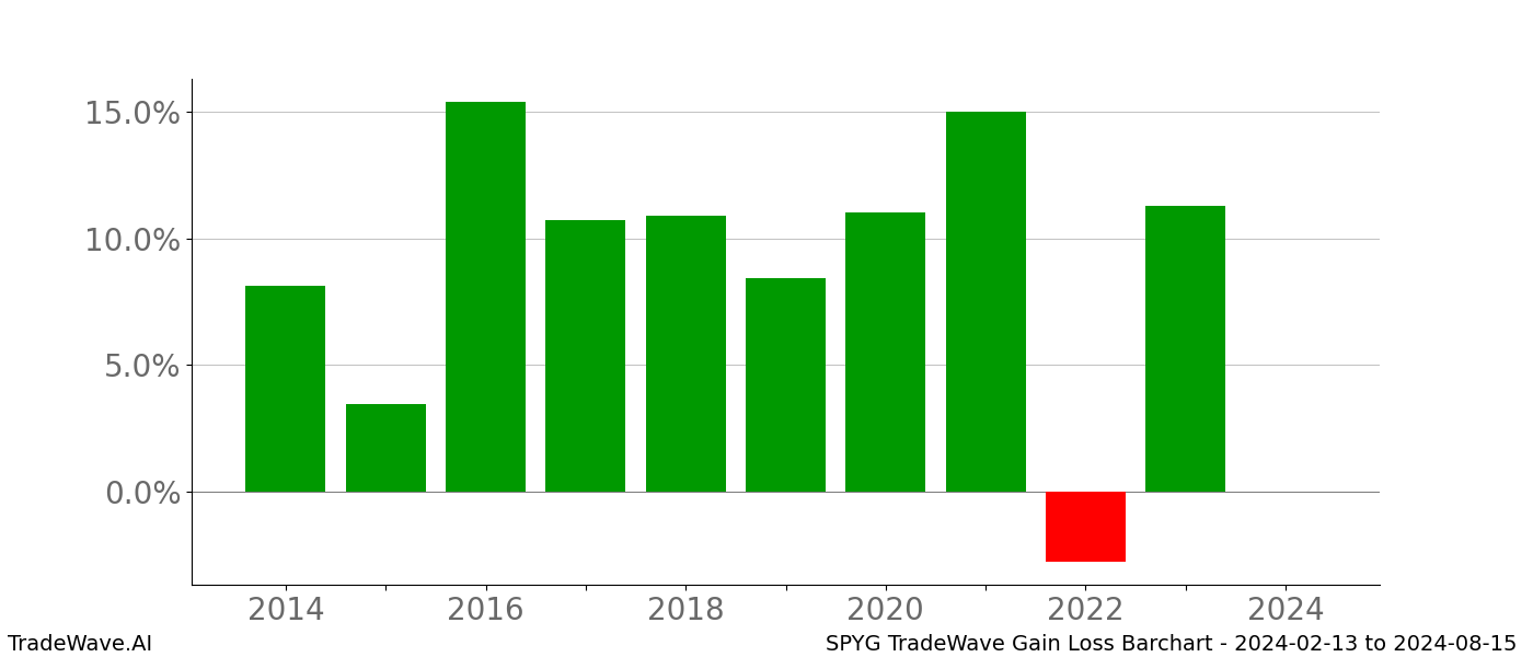 Gain/Loss barchart SPYG for date range: 2024-02-13 to 2024-08-15 - this chart shows the gain/loss of the TradeWave opportunity for SPYG buying on 2024-02-13 and selling it on 2024-08-15 - this barchart is showing 10 years of history