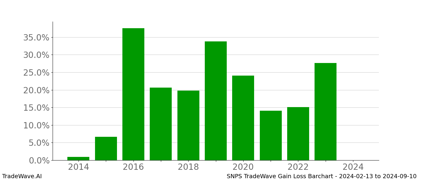 Gain/Loss barchart SNPS for date range: 2024-02-13 to 2024-09-10 - this chart shows the gain/loss of the TradeWave opportunity for SNPS buying on 2024-02-13 and selling it on 2024-09-10 - this barchart is showing 10 years of history