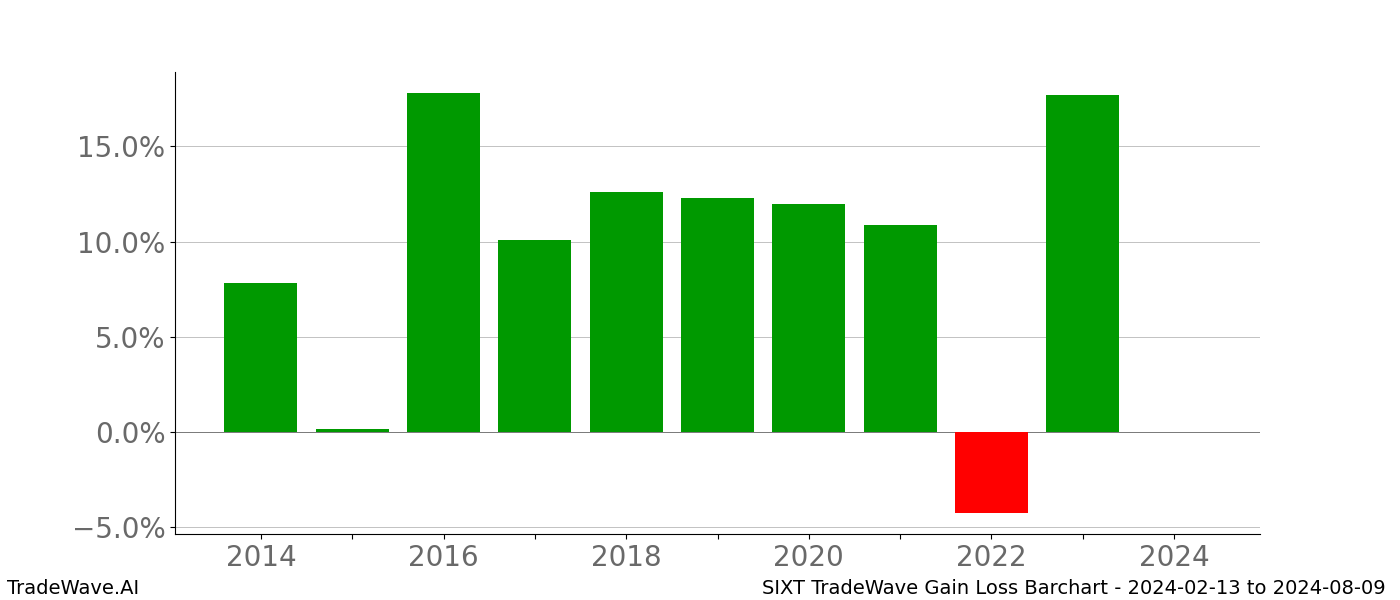 Gain/Loss barchart SIXT for date range: 2024-02-13 to 2024-08-09 - this chart shows the gain/loss of the TradeWave opportunity for SIXT buying on 2024-02-13 and selling it on 2024-08-09 - this barchart is showing 10 years of history