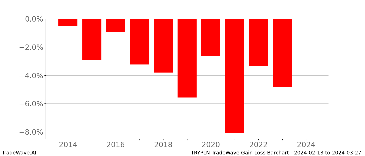 Gain/Loss barchart TRYPLN for date range: 2024-02-13 to 2024-03-27 - this chart shows the gain/loss of the TradeWave opportunity for TRYPLN buying on 2024-02-13 and selling it on 2024-03-27 - this barchart is showing 10 years of history