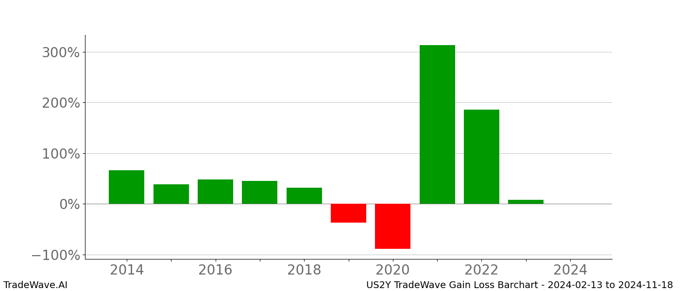 Gain/Loss barchart US2Y for date range: 2024-02-13 to 2024-11-18 - this chart shows the gain/loss of the TradeWave opportunity for US2Y buying on 2024-02-13 and selling it on 2024-11-18 - this barchart is showing 10 years of history